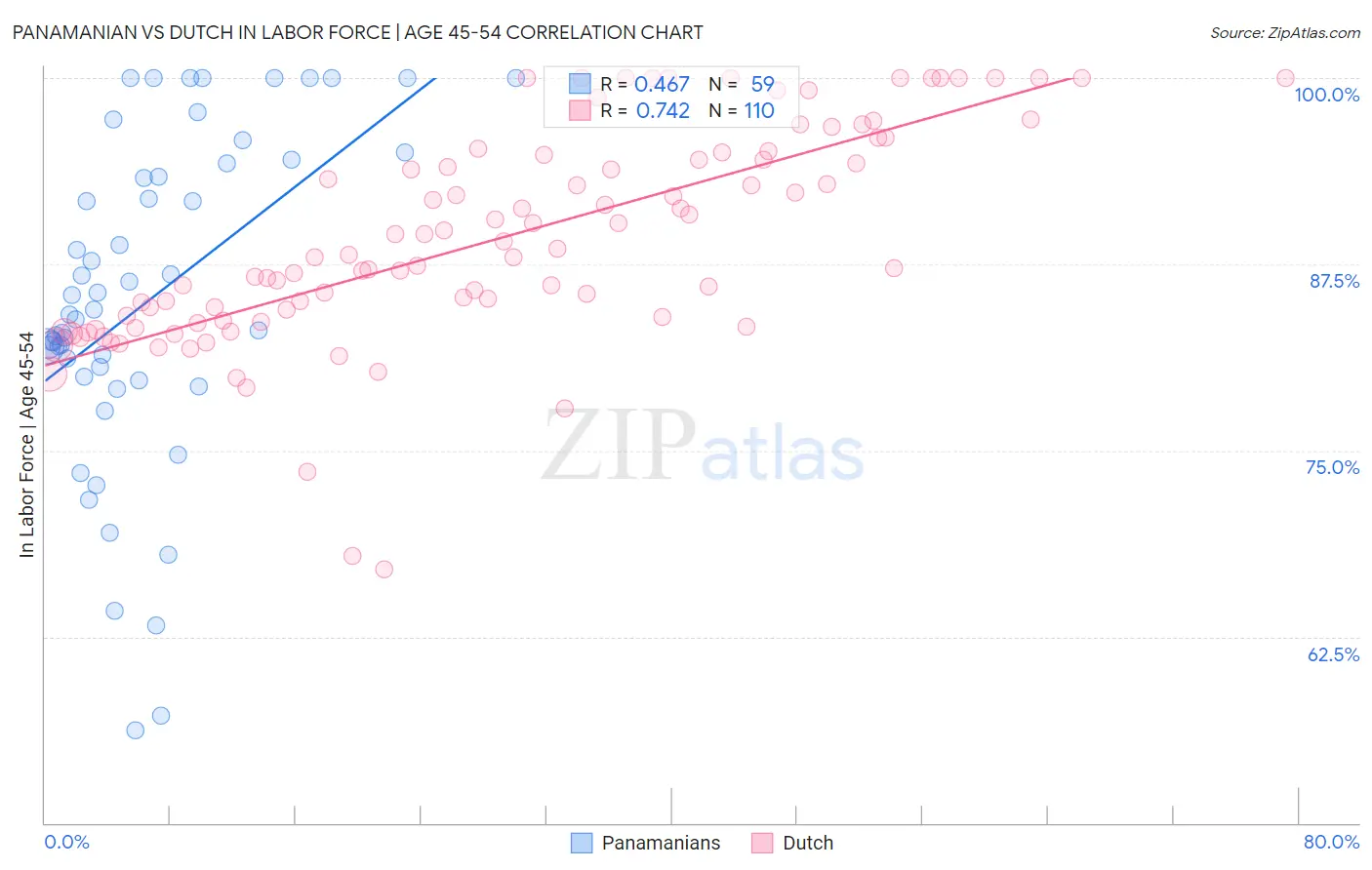 Panamanian vs Dutch In Labor Force | Age 45-54