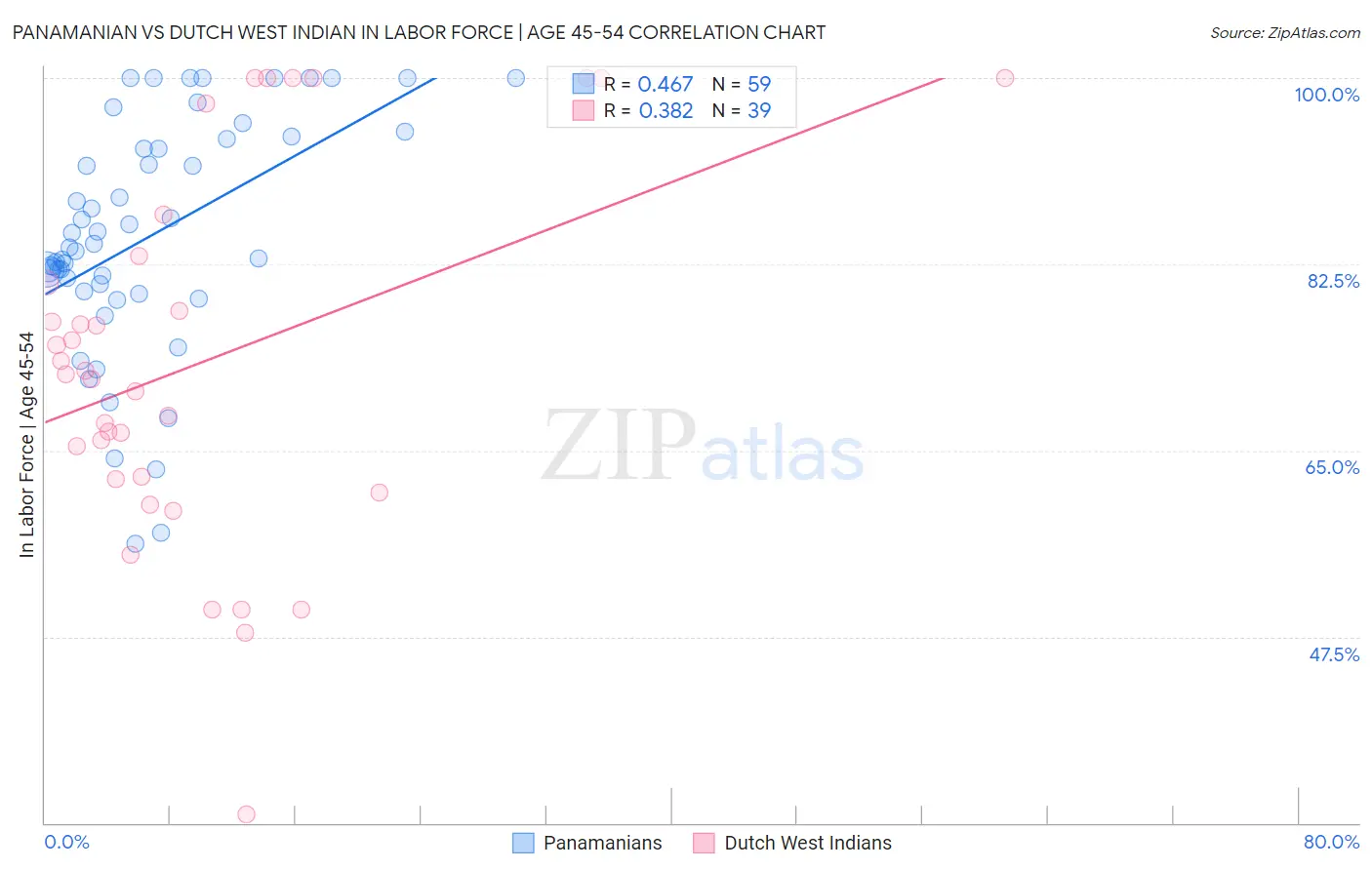 Panamanian vs Dutch West Indian In Labor Force | Age 45-54