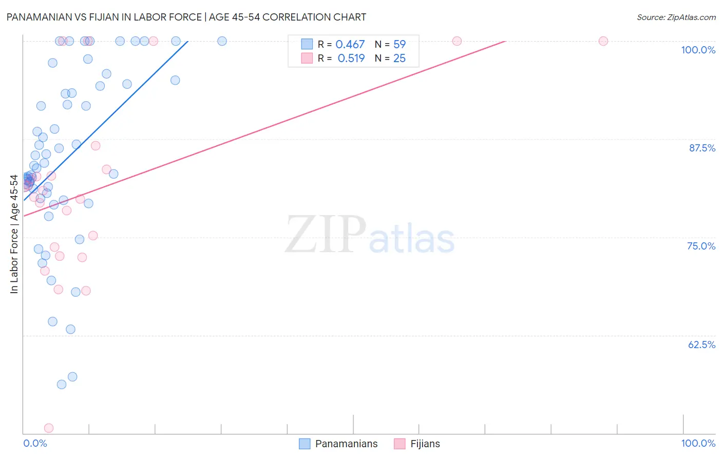 Panamanian vs Fijian In Labor Force | Age 45-54