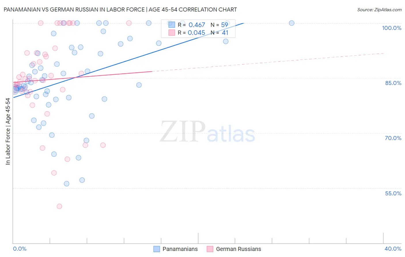 Panamanian vs German Russian In Labor Force | Age 45-54