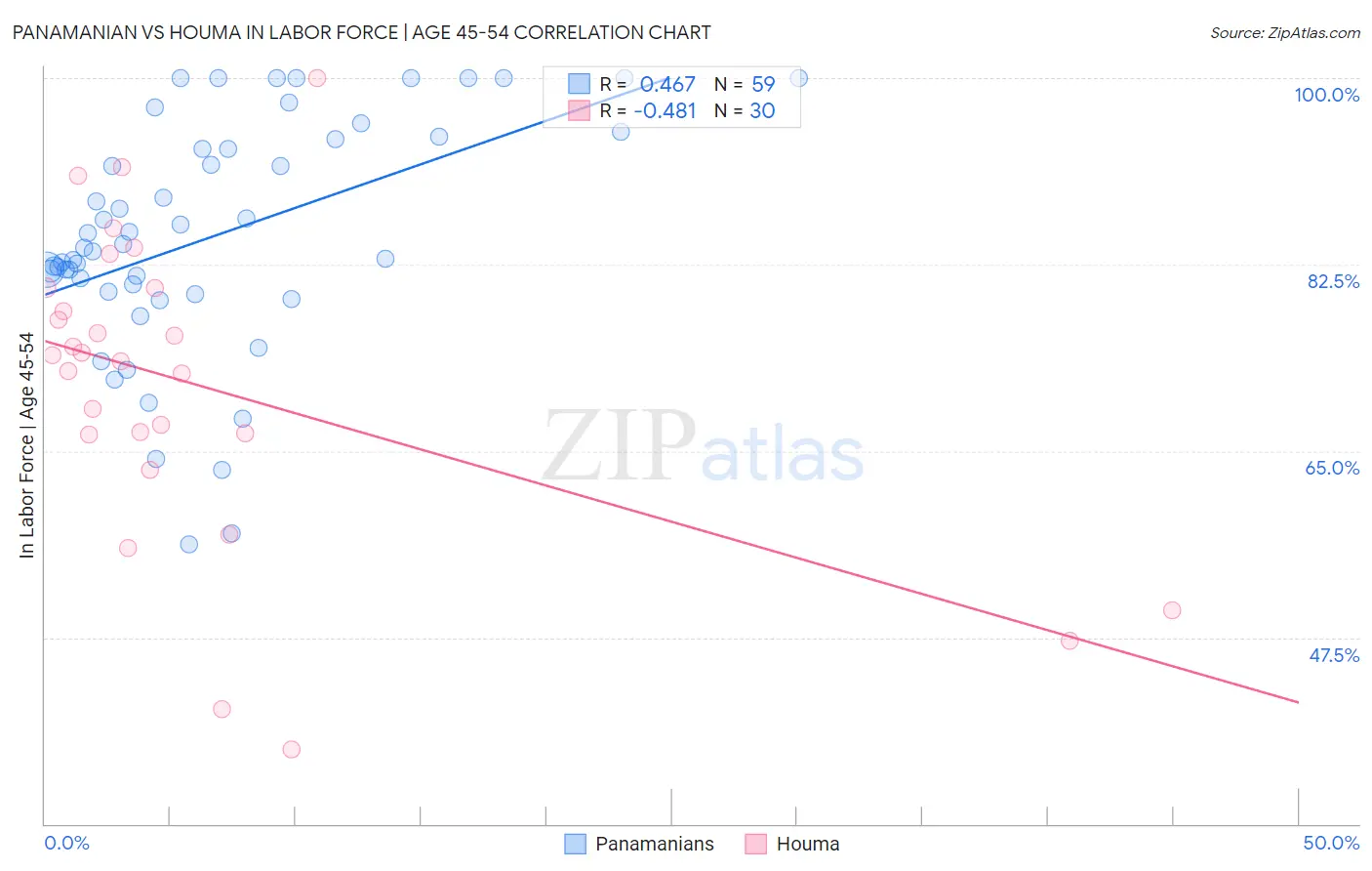 Panamanian vs Houma In Labor Force | Age 45-54
