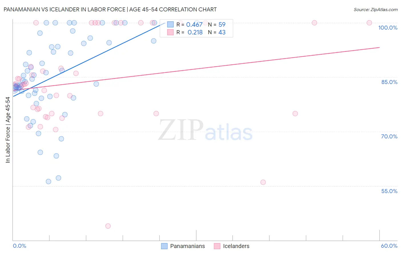 Panamanian vs Icelander In Labor Force | Age 45-54