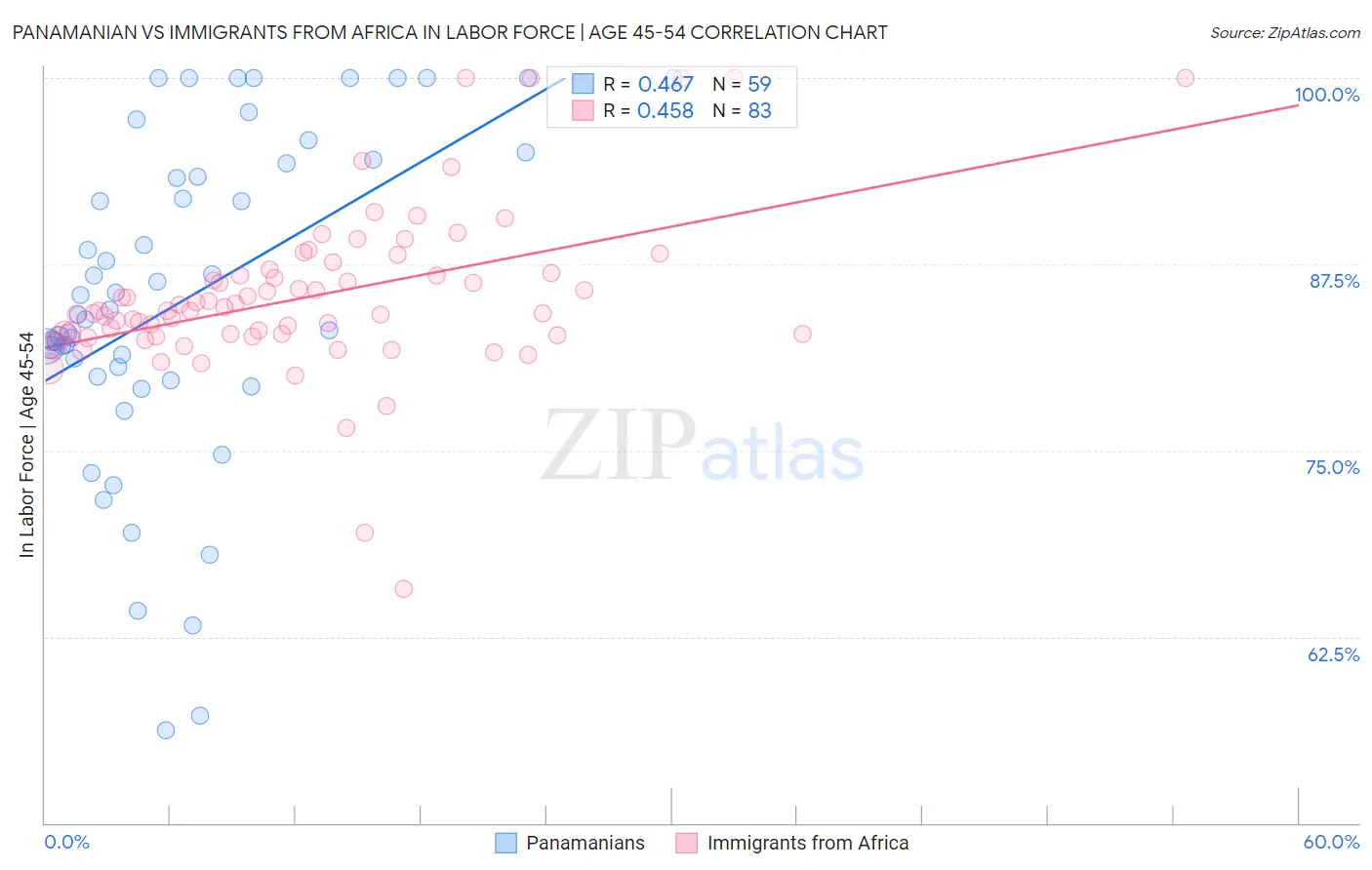 Panamanian vs Immigrants from Africa In Labor Force | Age 45-54