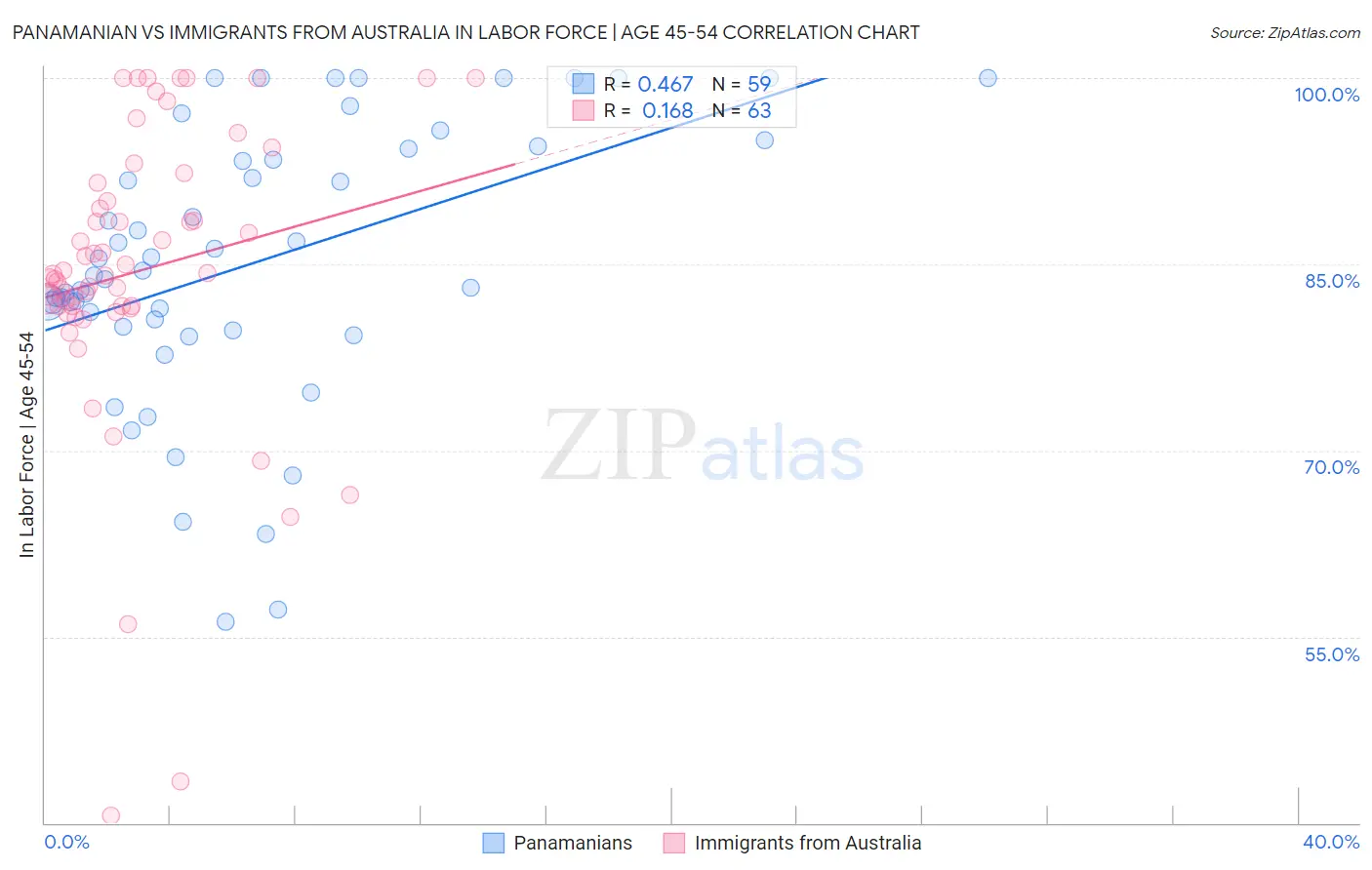 Panamanian vs Immigrants from Australia In Labor Force | Age 45-54