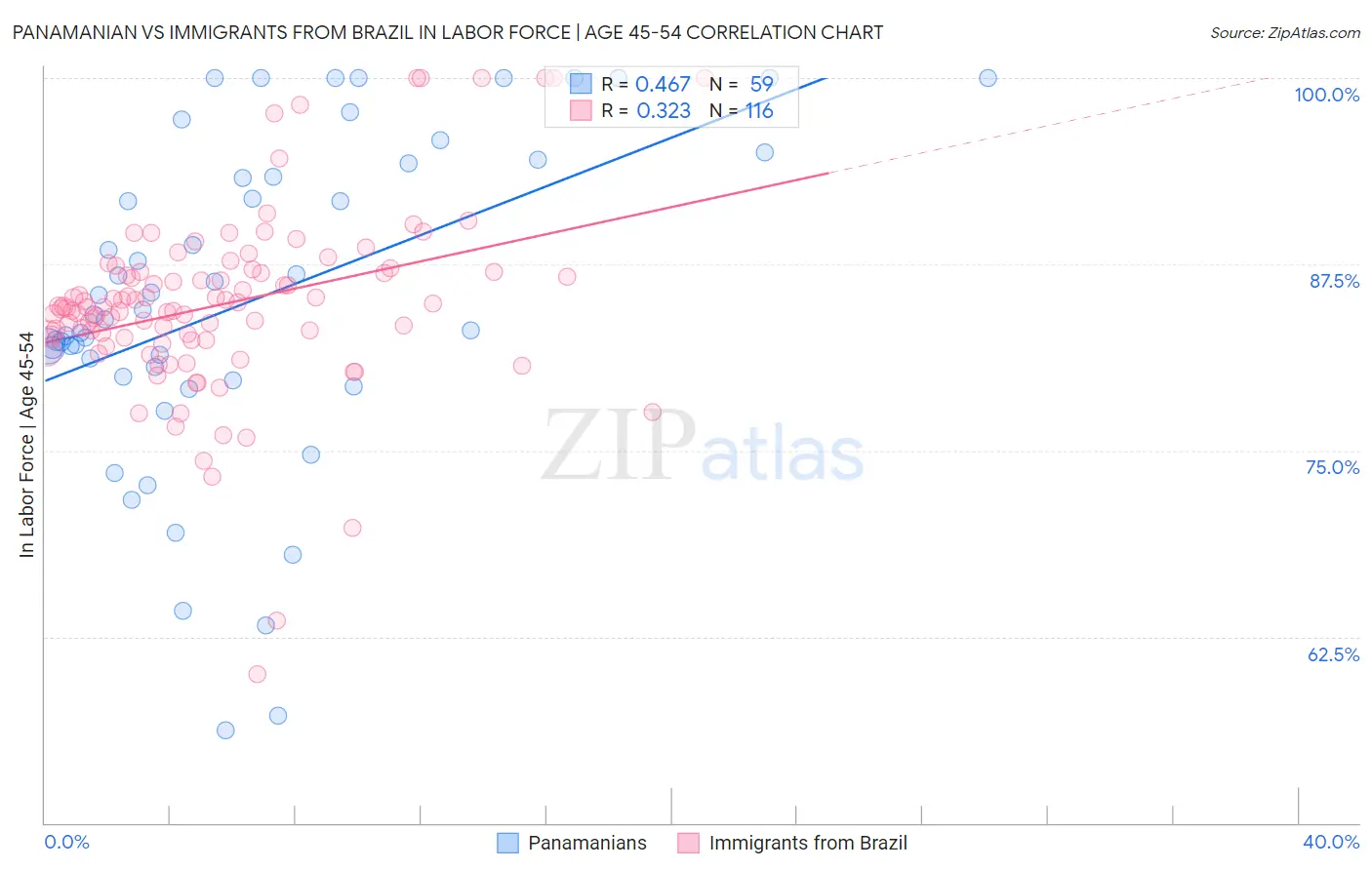 Panamanian vs Immigrants from Brazil In Labor Force | Age 45-54