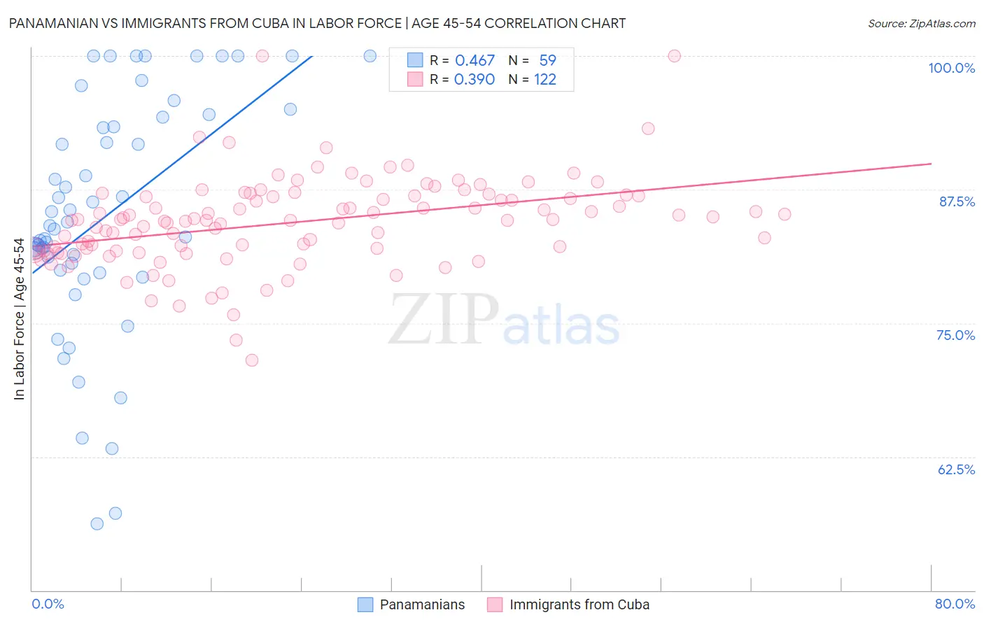 Panamanian vs Immigrants from Cuba In Labor Force | Age 45-54