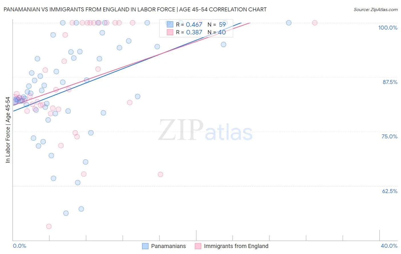 Panamanian vs Immigrants from England In Labor Force | Age 45-54