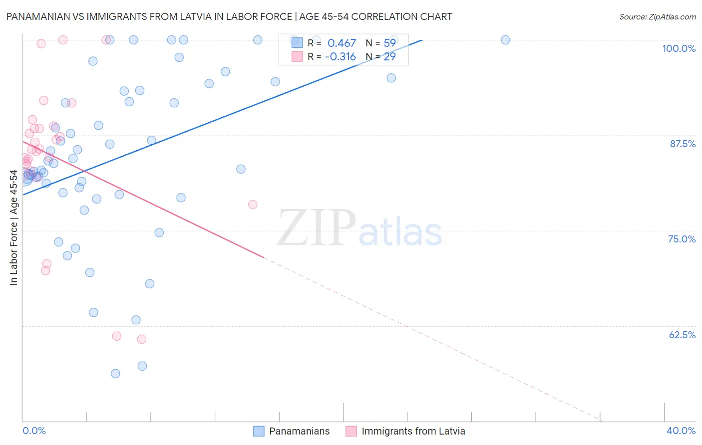 Panamanian vs Immigrants from Latvia In Labor Force | Age 45-54