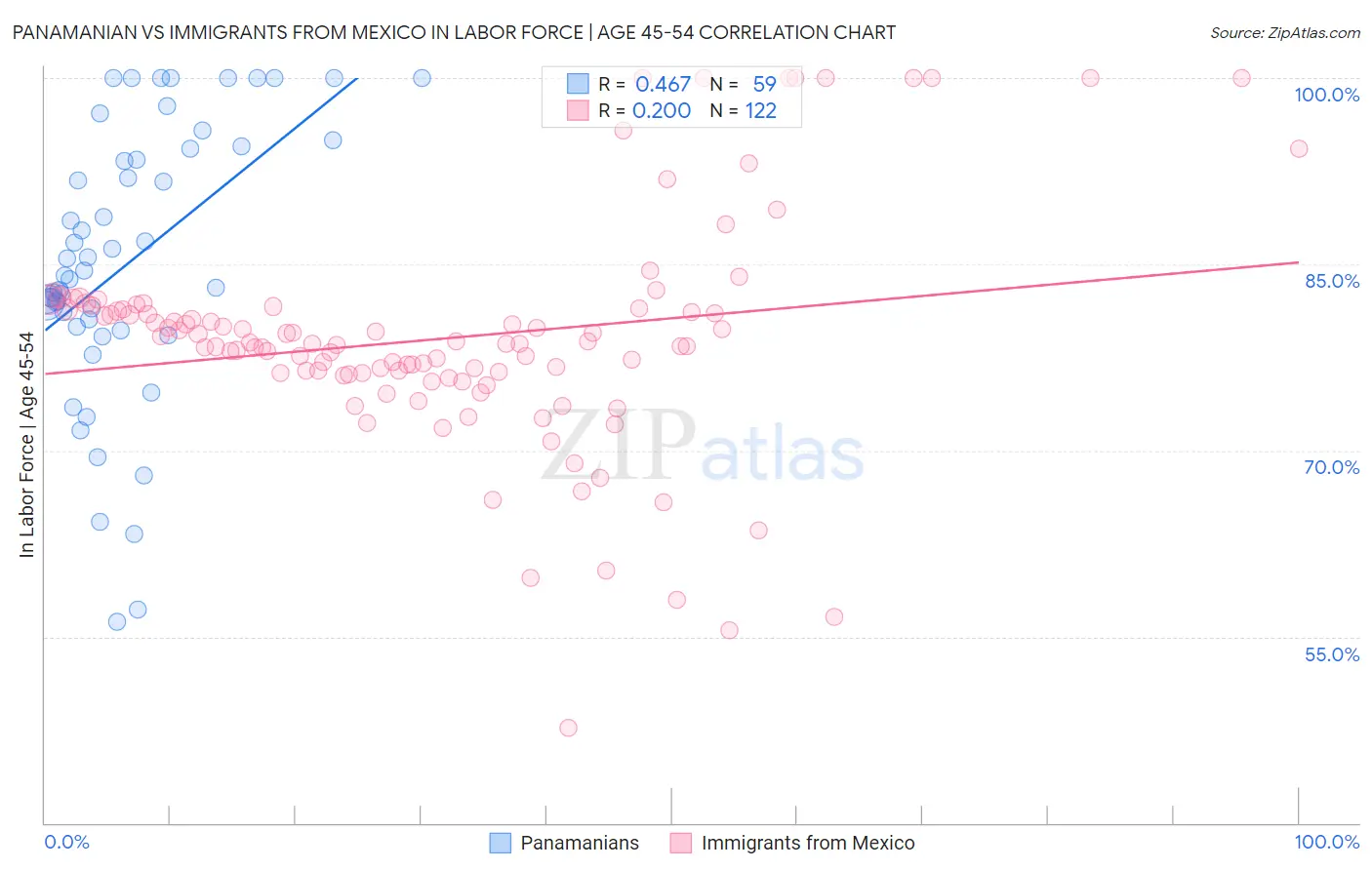 Panamanian vs Immigrants from Mexico In Labor Force | Age 45-54