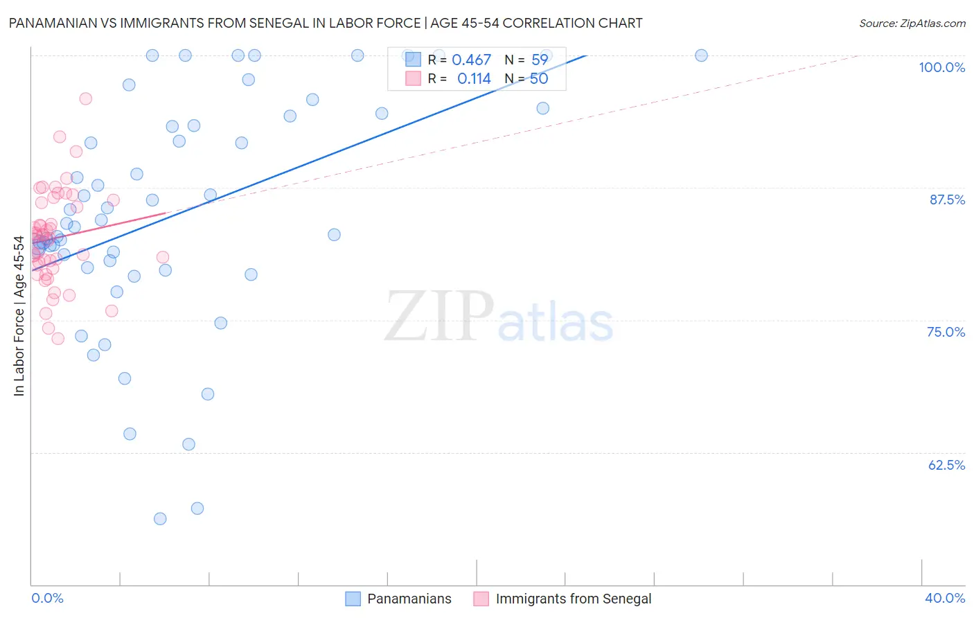 Panamanian vs Immigrants from Senegal In Labor Force | Age 45-54