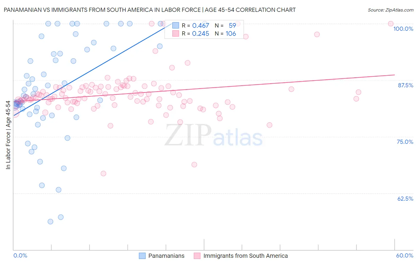 Panamanian vs Immigrants from South America In Labor Force | Age 45-54