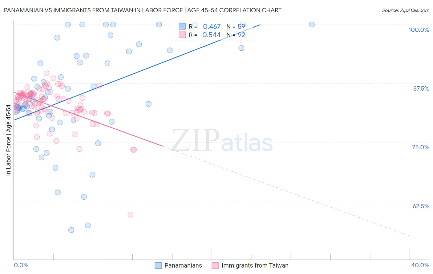 Panamanian vs Immigrants from Taiwan In Labor Force | Age 45-54