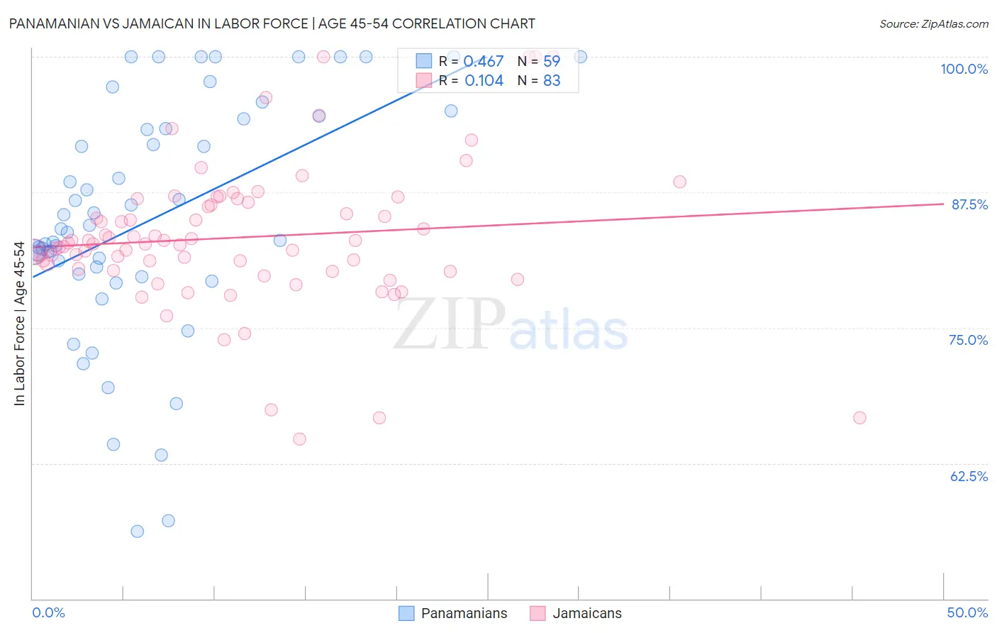 Panamanian vs Jamaican In Labor Force | Age 45-54