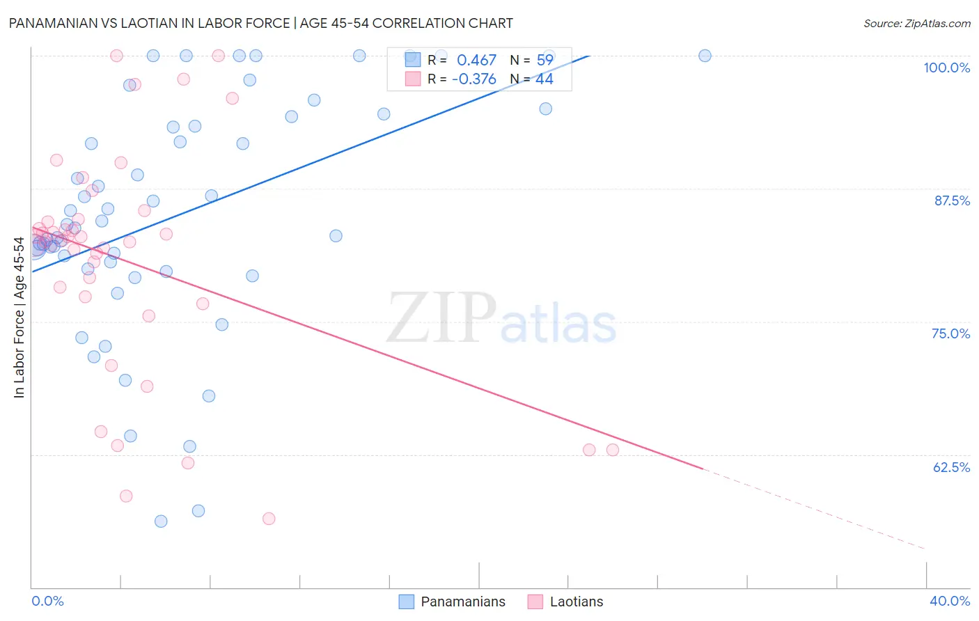 Panamanian vs Laotian In Labor Force | Age 45-54