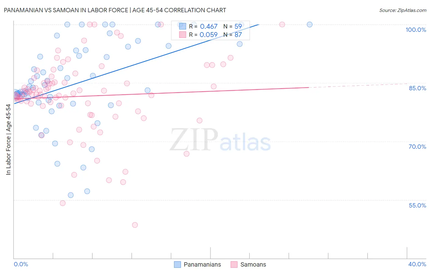 Panamanian vs Samoan In Labor Force | Age 45-54