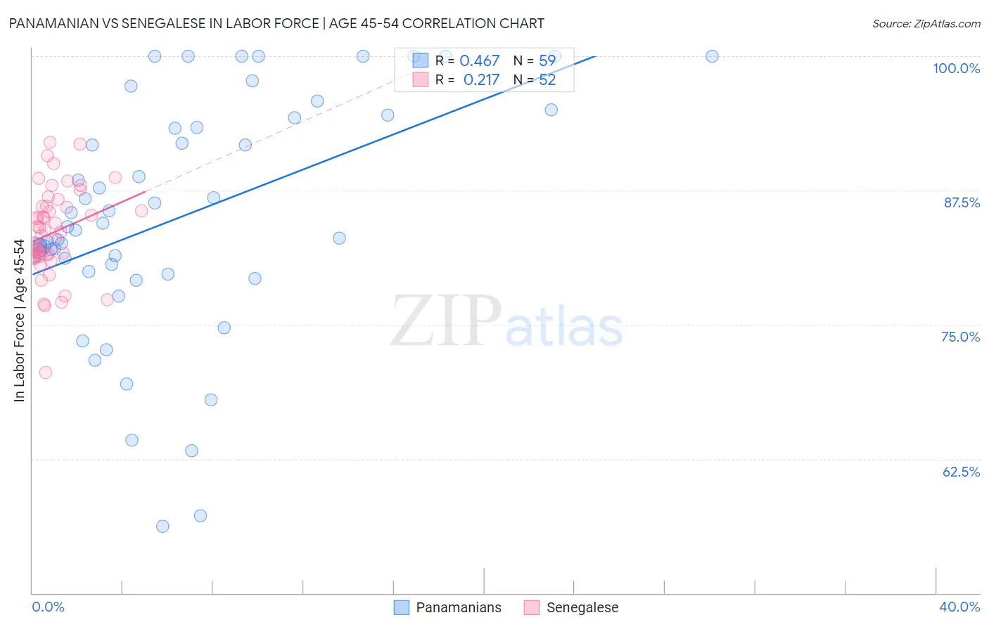 Panamanian vs Senegalese In Labor Force | Age 45-54