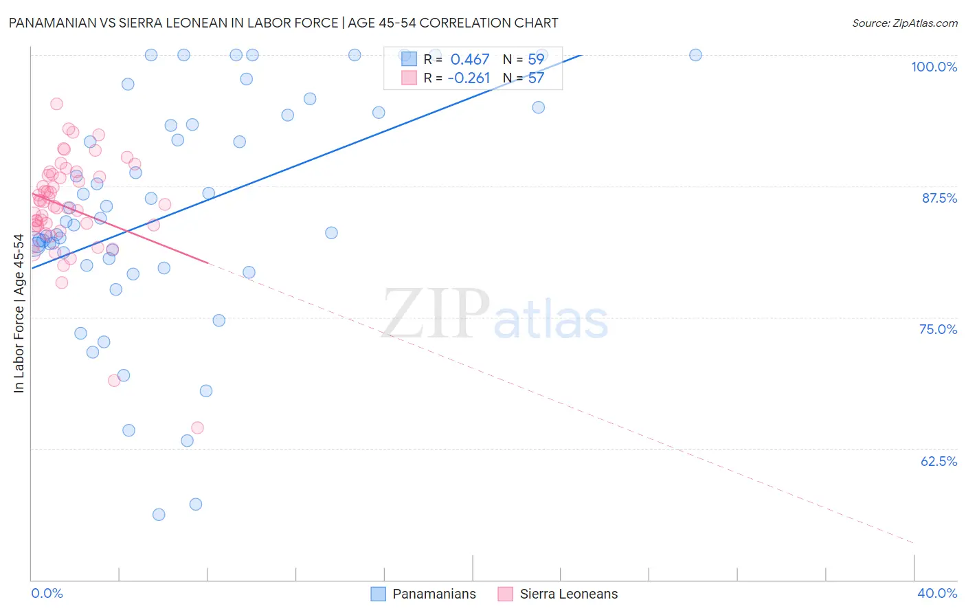 Panamanian vs Sierra Leonean In Labor Force | Age 45-54