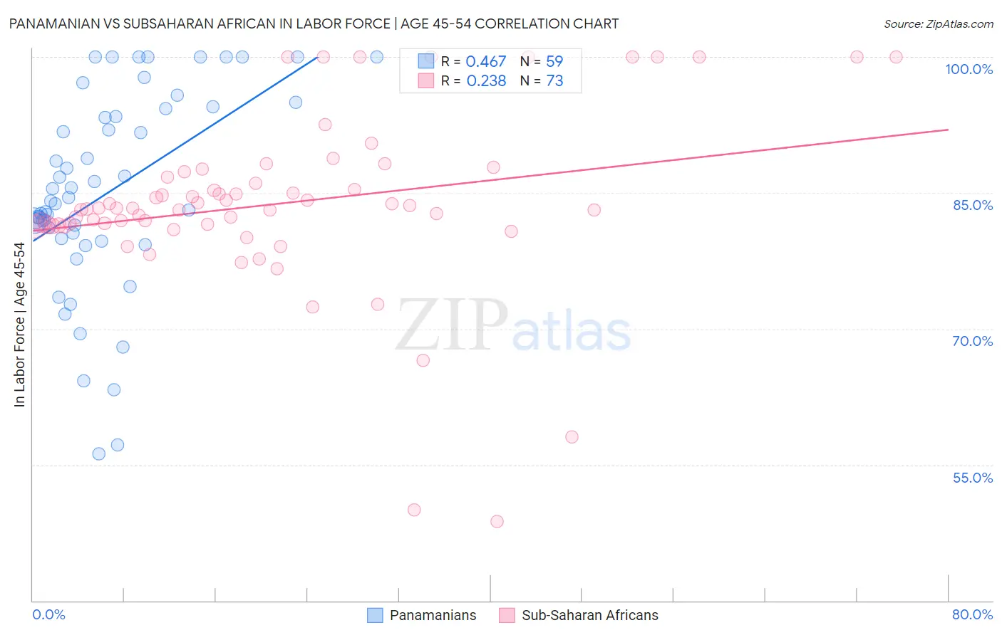 Panamanian vs Subsaharan African In Labor Force | Age 45-54
