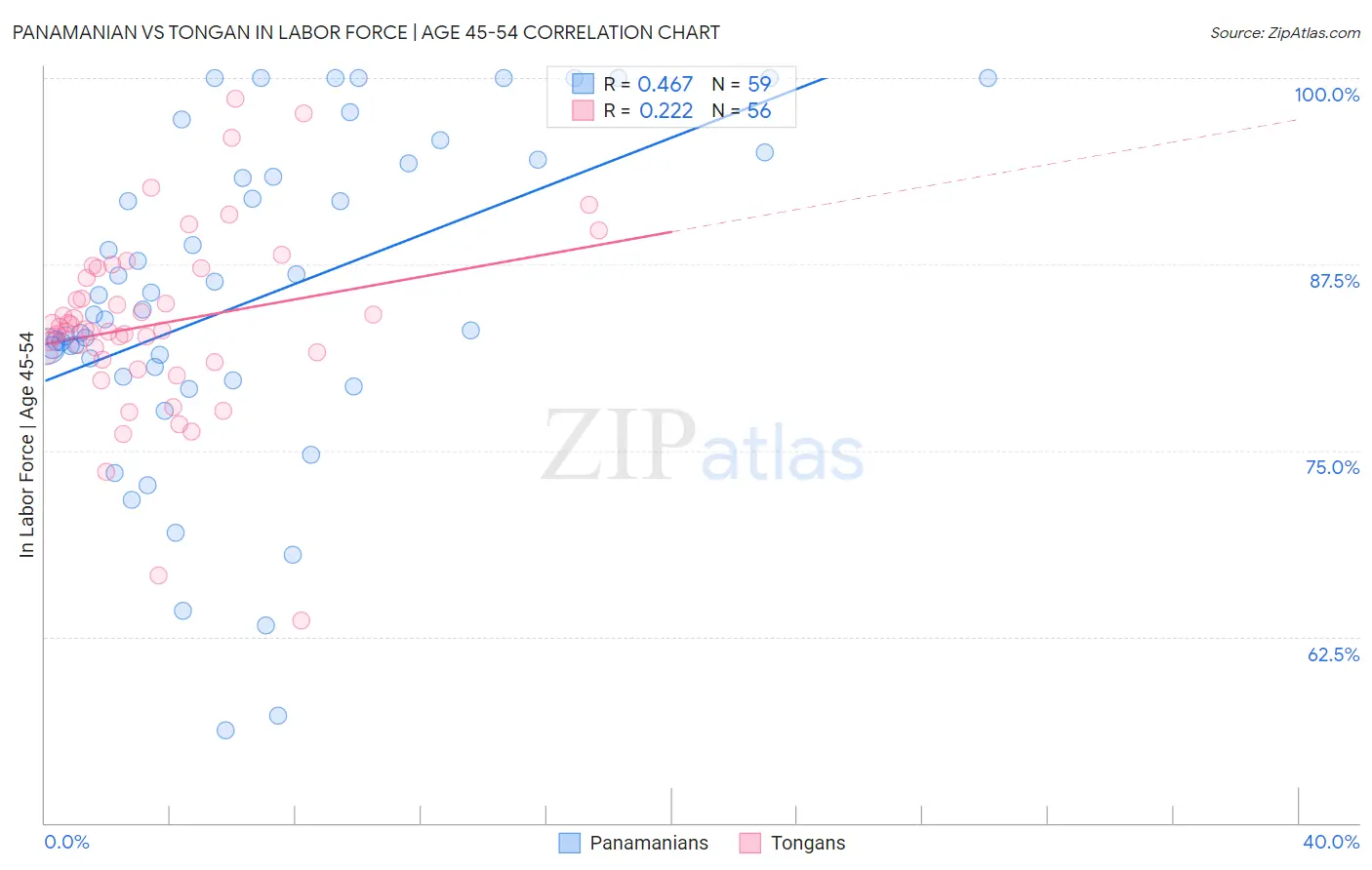 Panamanian vs Tongan In Labor Force | Age 45-54