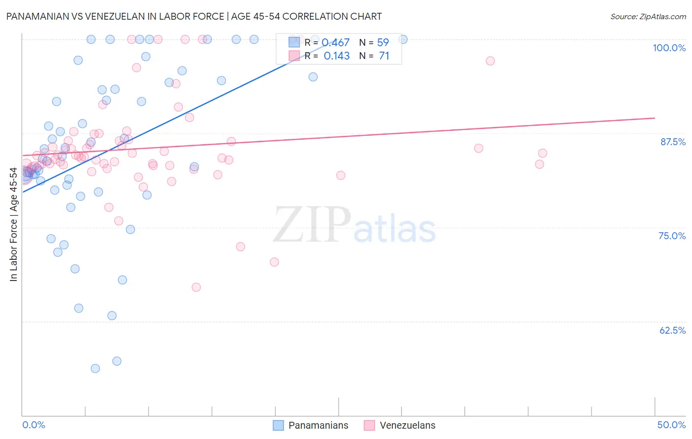 Panamanian vs Venezuelan In Labor Force | Age 45-54