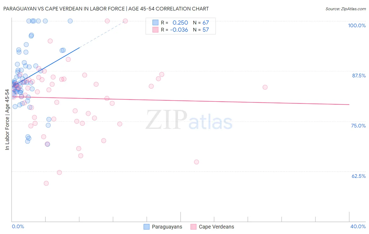 Paraguayan vs Cape Verdean In Labor Force | Age 45-54