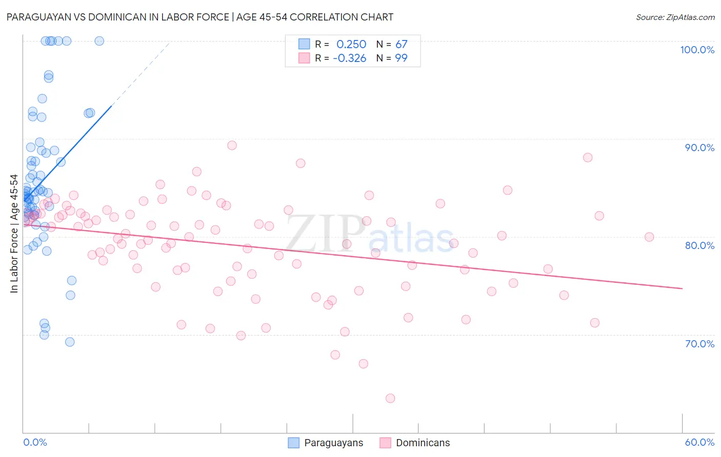 Paraguayan vs Dominican In Labor Force | Age 45-54