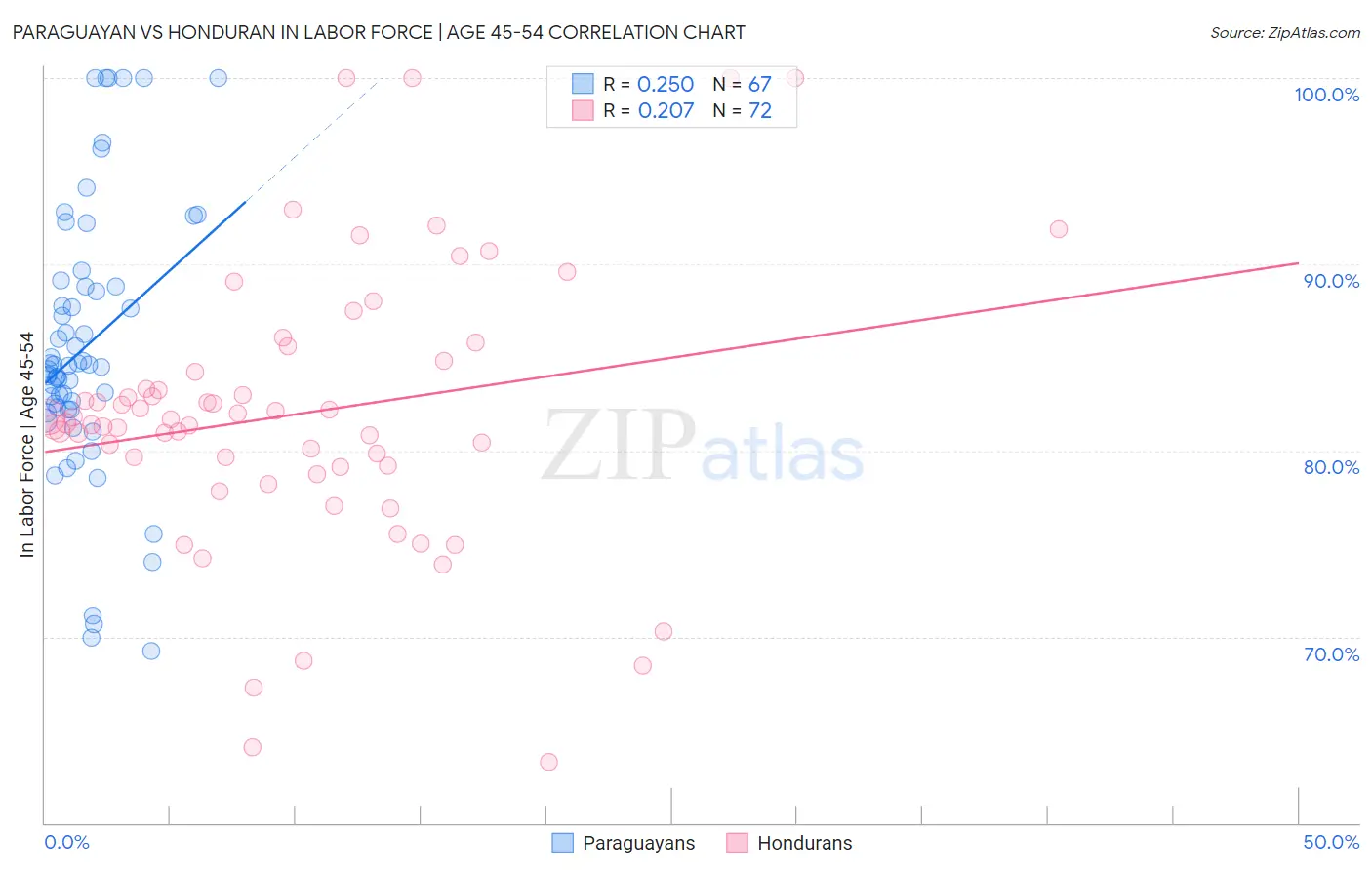 Paraguayan vs Honduran In Labor Force | Age 45-54