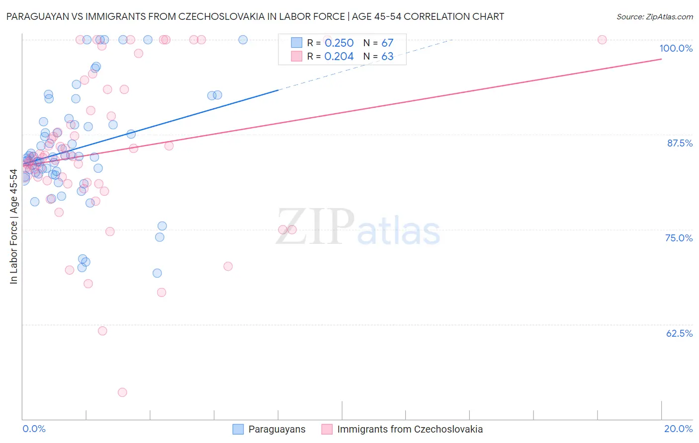 Paraguayan vs Immigrants from Czechoslovakia In Labor Force | Age 45-54