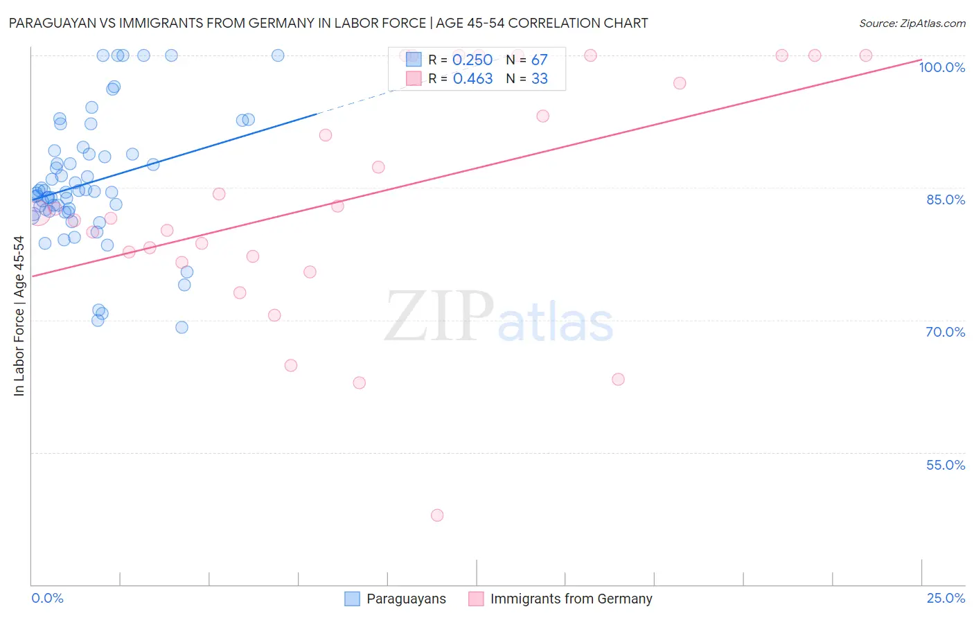 Paraguayan vs Immigrants from Germany In Labor Force | Age 45-54