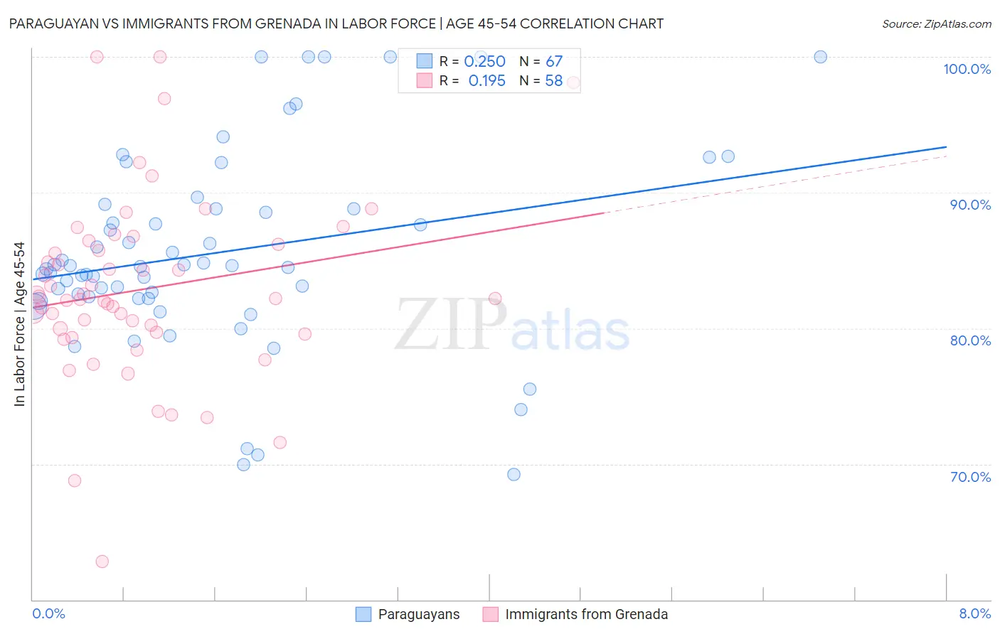 Paraguayan vs Immigrants from Grenada In Labor Force | Age 45-54