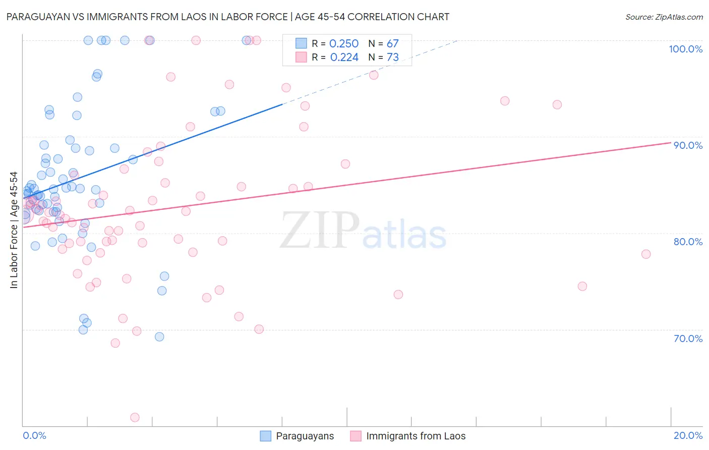 Paraguayan vs Immigrants from Laos In Labor Force | Age 45-54