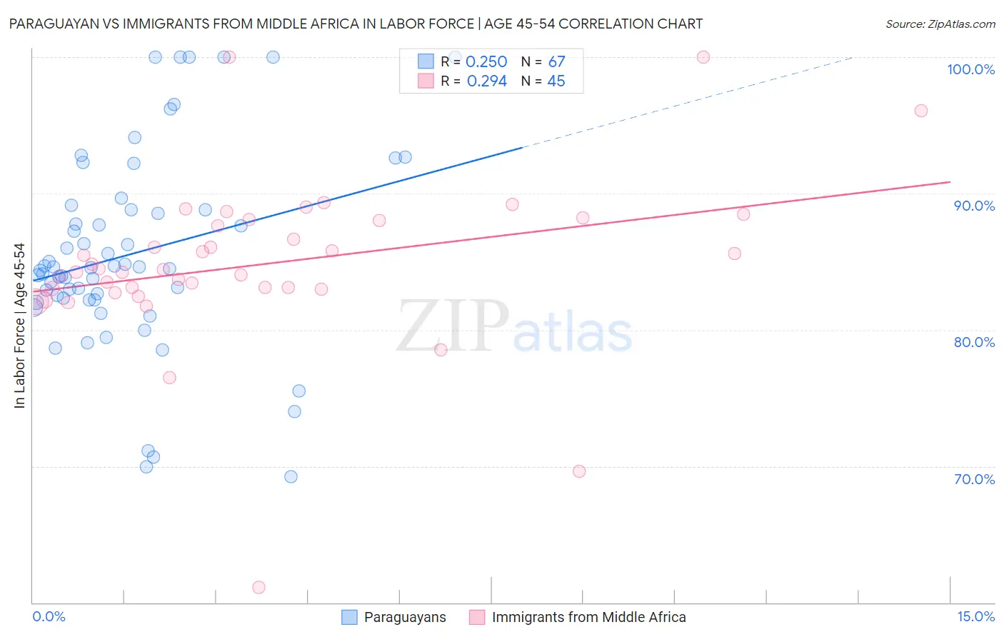 Paraguayan vs Immigrants from Middle Africa In Labor Force | Age 45-54