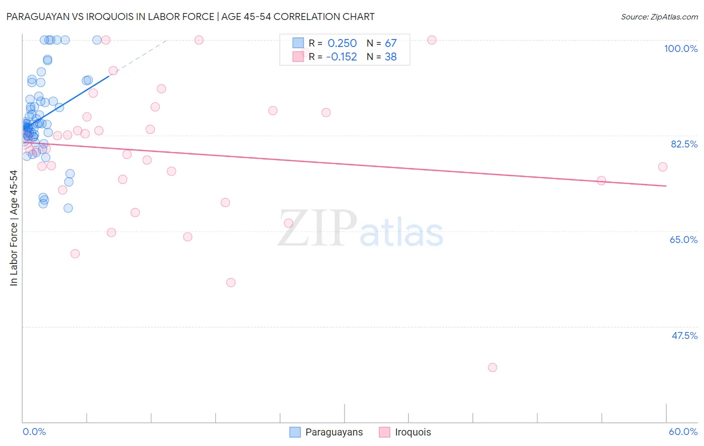 Paraguayan vs Iroquois In Labor Force | Age 45-54