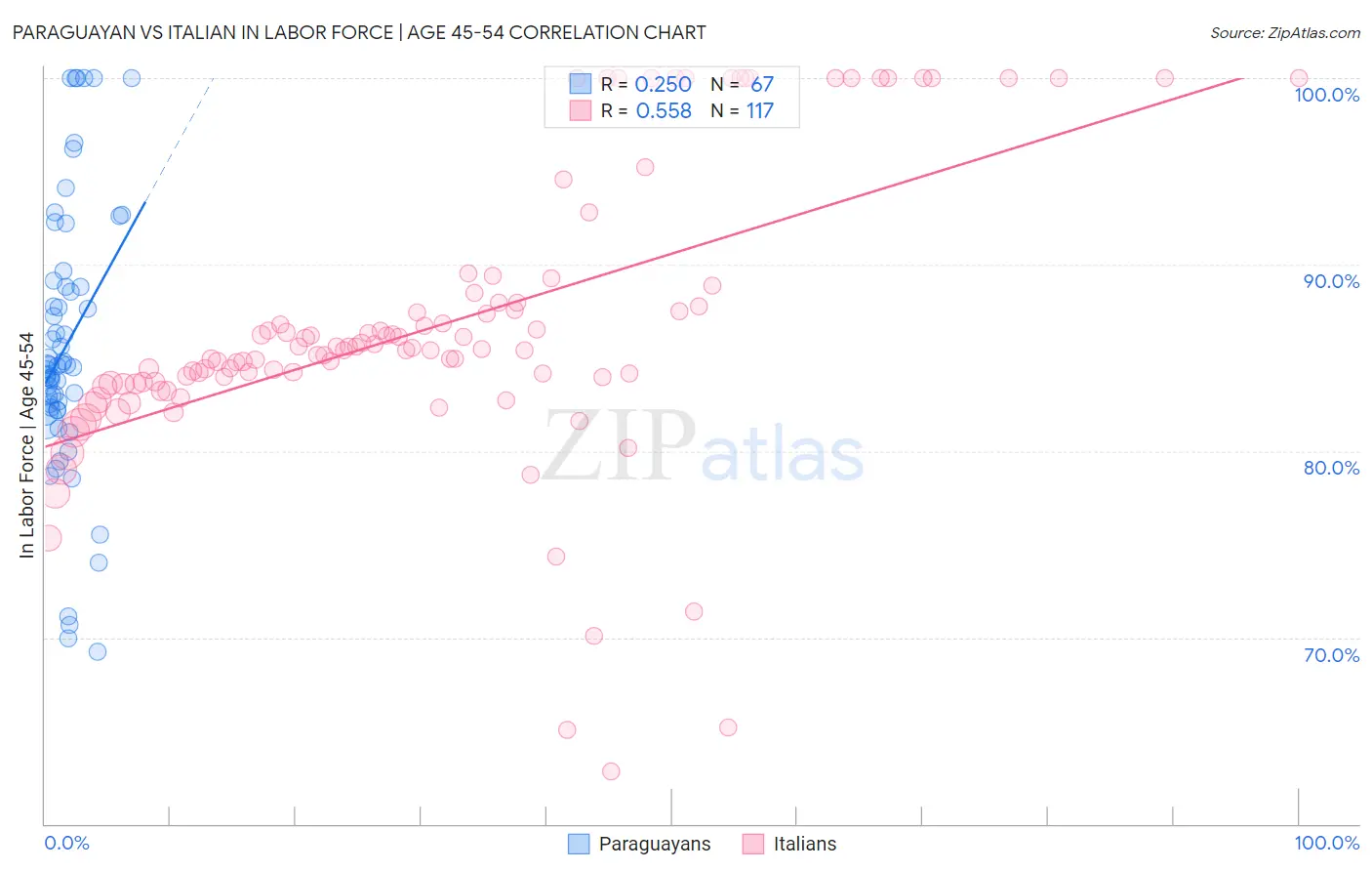 Paraguayan vs Italian In Labor Force | Age 45-54