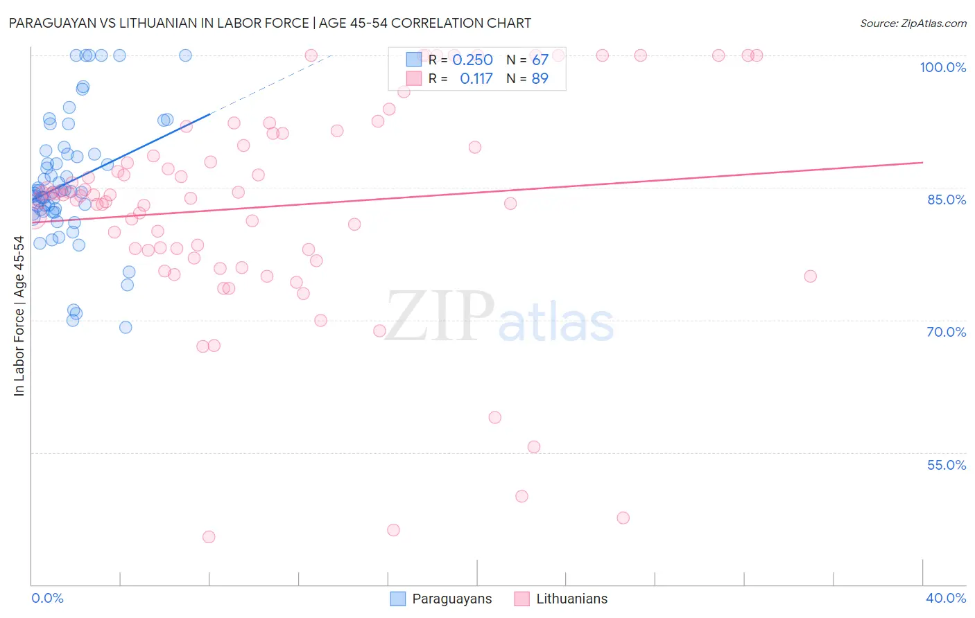 Paraguayan vs Lithuanian In Labor Force | Age 45-54