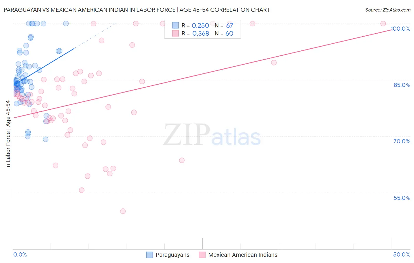 Paraguayan vs Mexican American Indian In Labor Force | Age 45-54