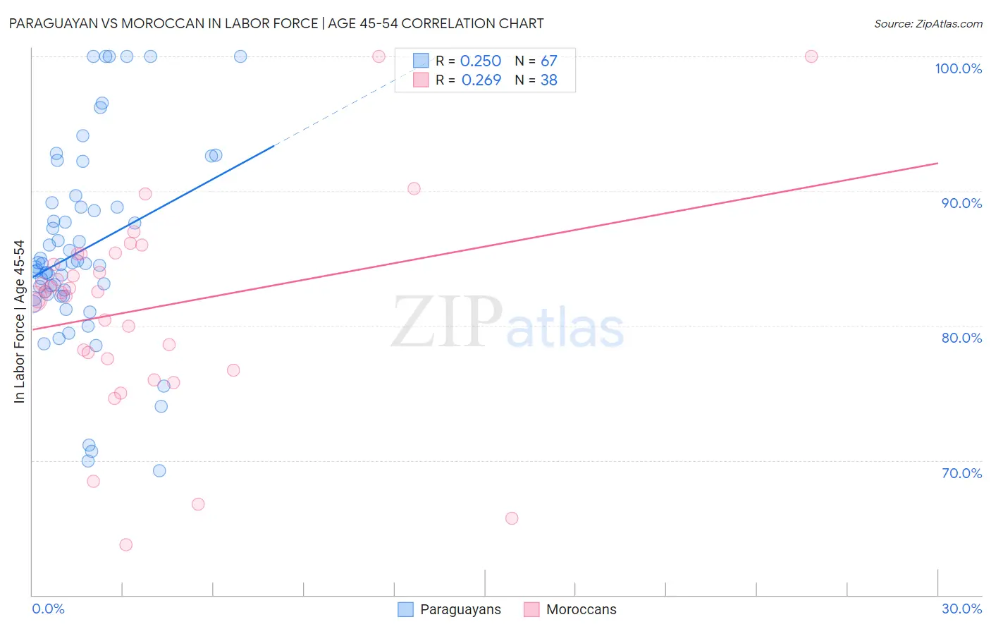 Paraguayan vs Moroccan In Labor Force | Age 45-54