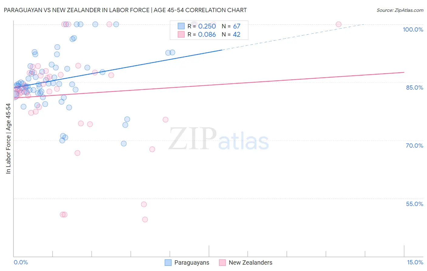 Paraguayan vs New Zealander In Labor Force | Age 45-54