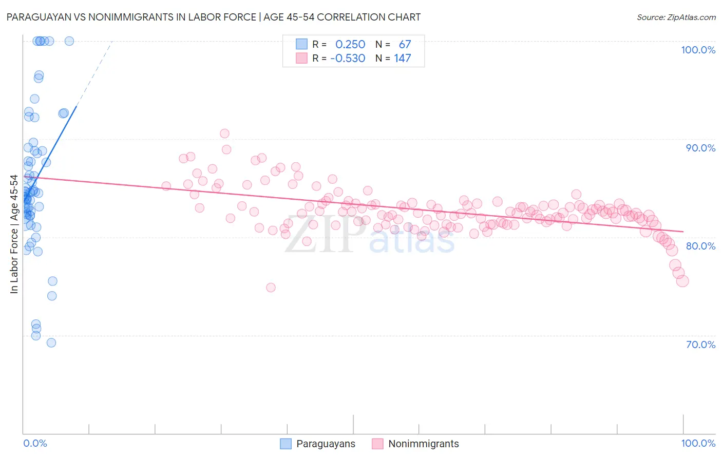 Paraguayan vs Nonimmigrants In Labor Force | Age 45-54