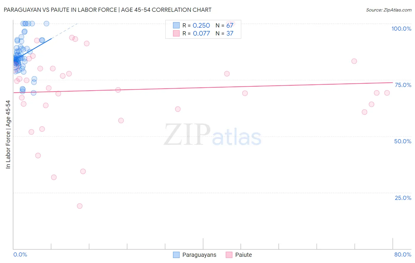 Paraguayan vs Paiute In Labor Force | Age 45-54