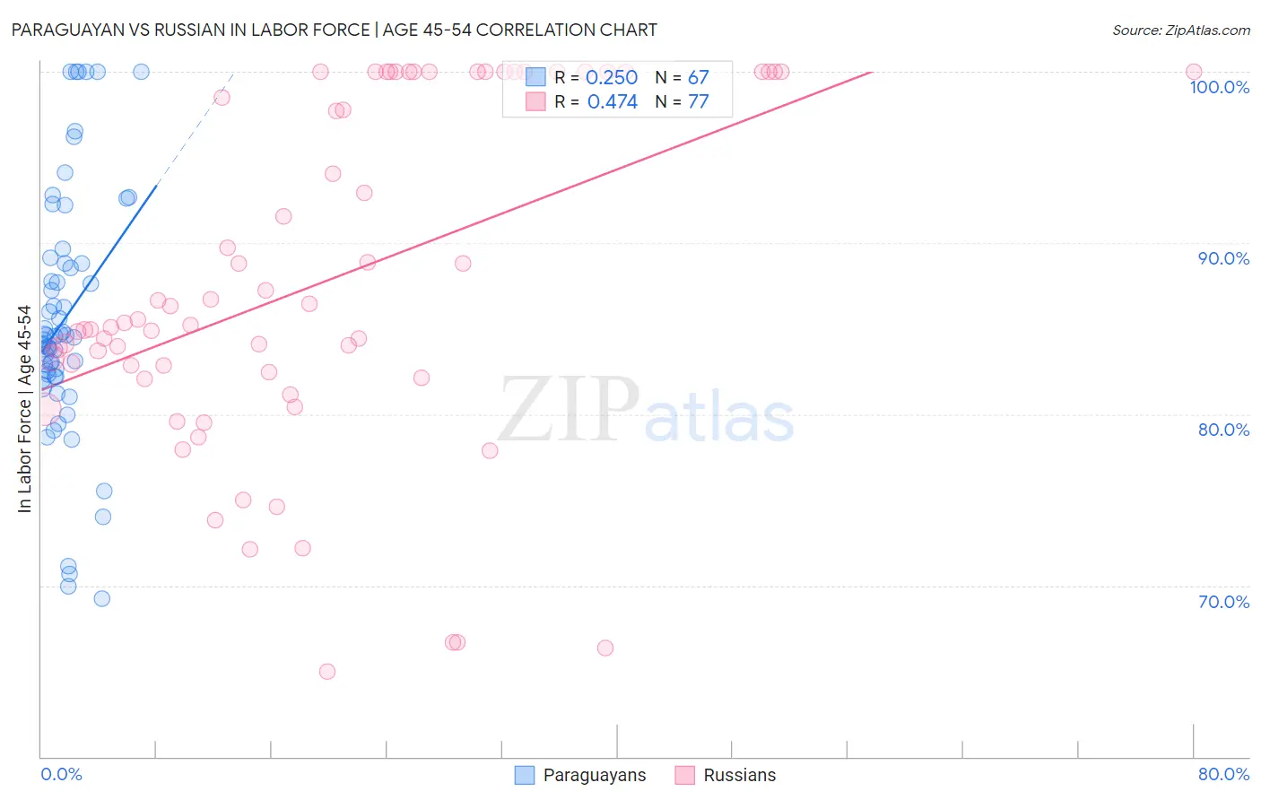 Paraguayan vs Russian In Labor Force | Age 45-54