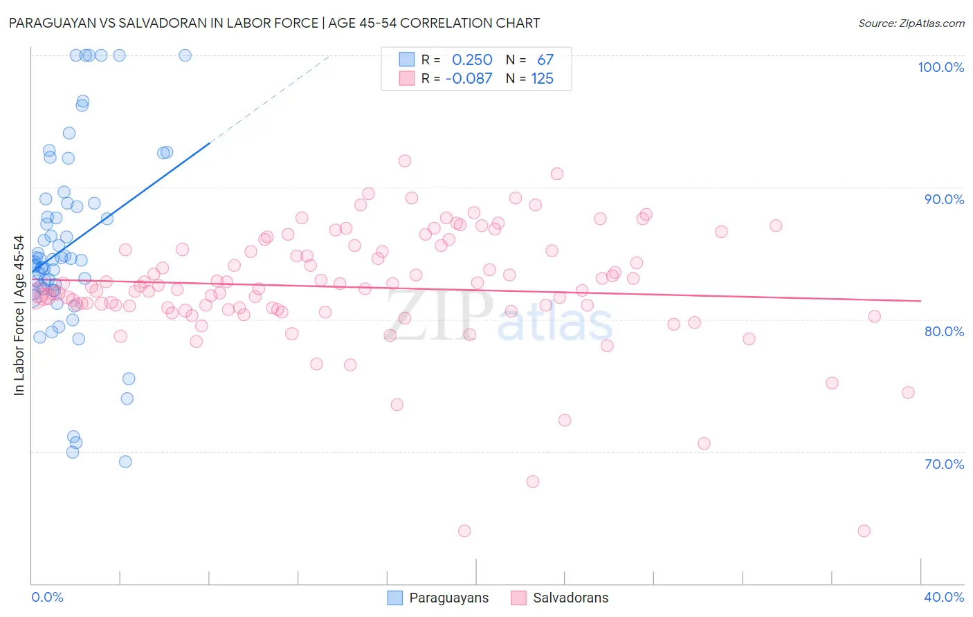 Paraguayan vs Salvadoran In Labor Force | Age 45-54