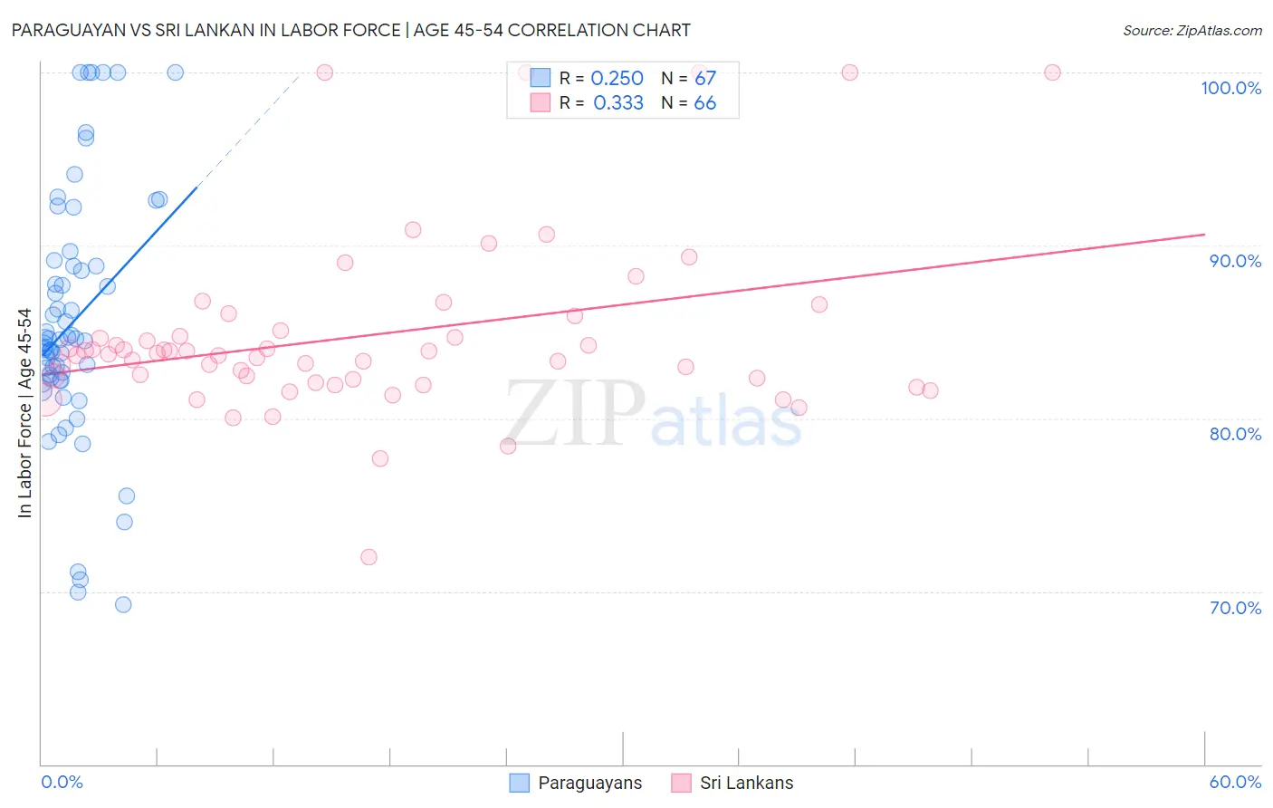 Paraguayan vs Sri Lankan In Labor Force | Age 45-54