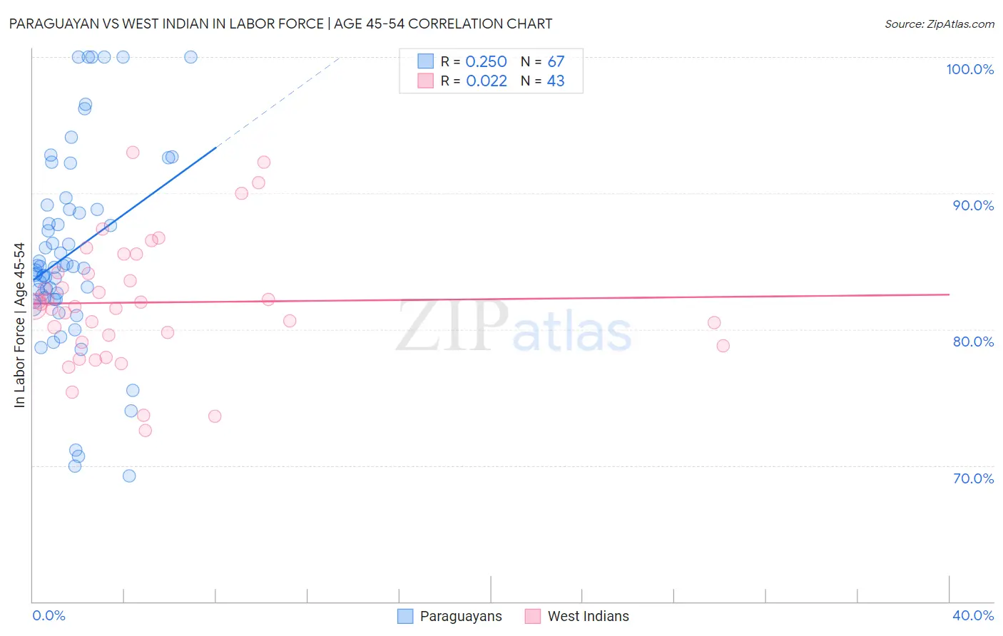 Paraguayan vs West Indian In Labor Force | Age 45-54