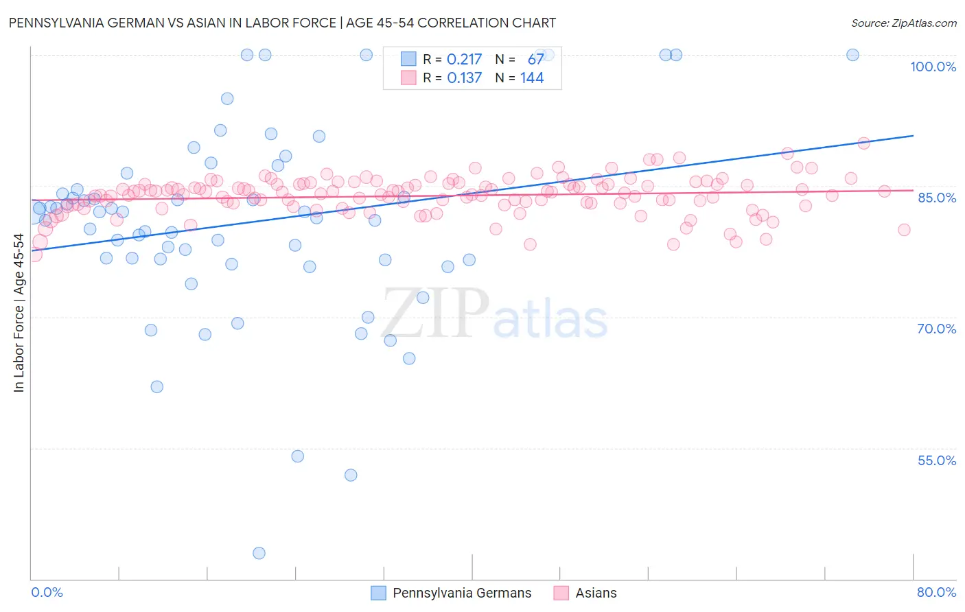 Pennsylvania German vs Asian In Labor Force | Age 45-54