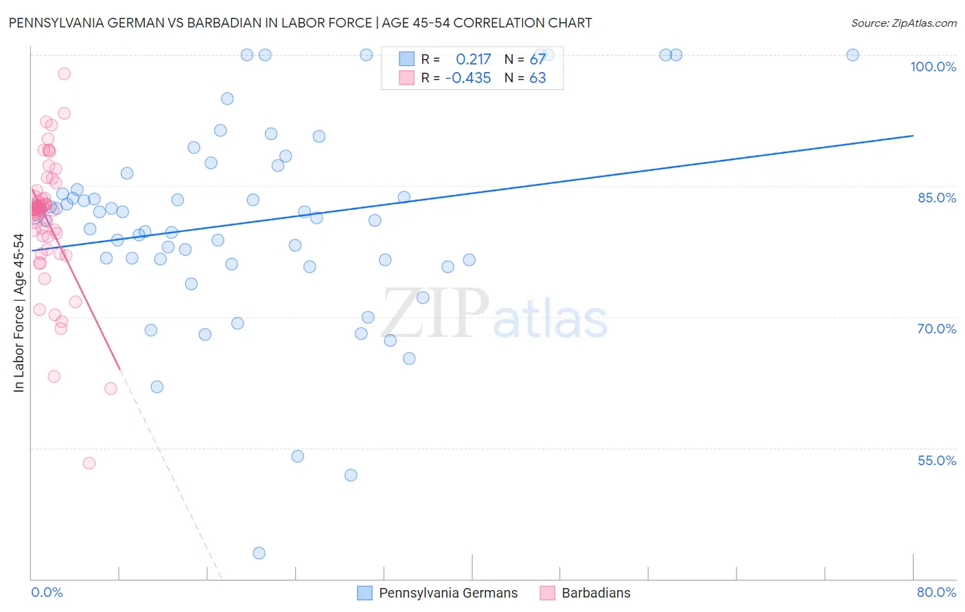 Pennsylvania German vs Barbadian In Labor Force | Age 45-54