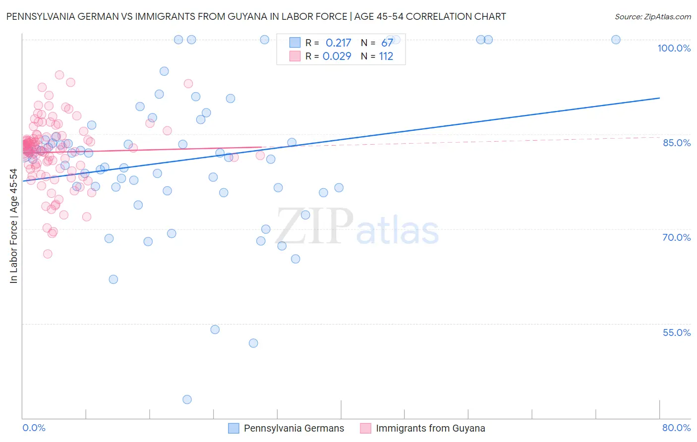 Pennsylvania German vs Immigrants from Guyana In Labor Force | Age 45-54