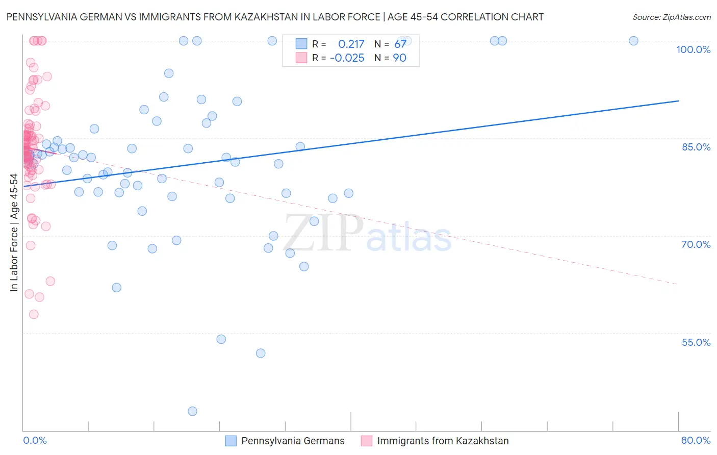 Pennsylvania German vs Immigrants from Kazakhstan In Labor Force | Age 45-54