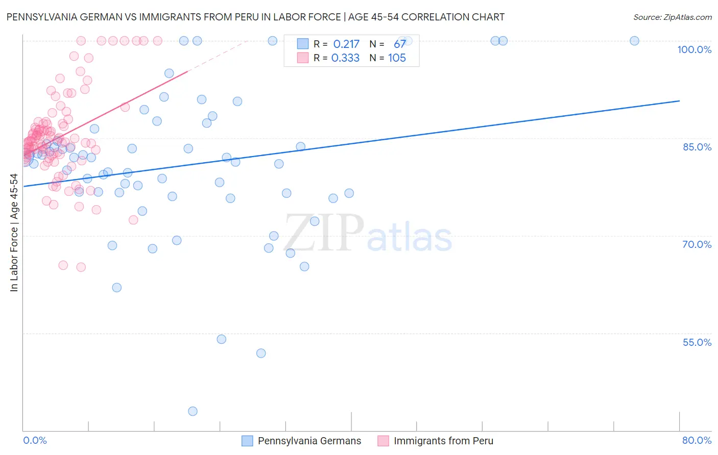 Pennsylvania German vs Immigrants from Peru In Labor Force | Age 45-54