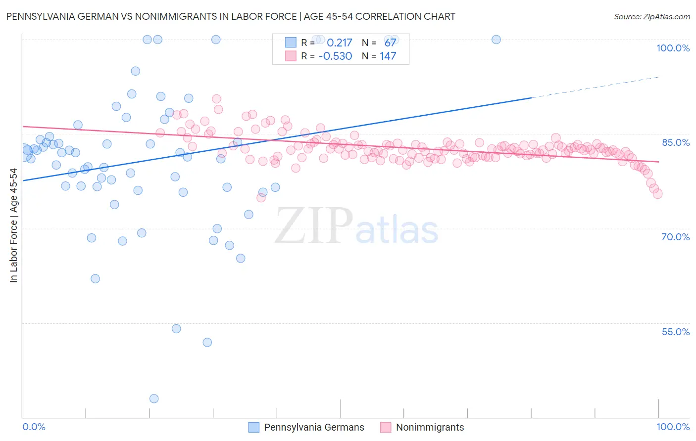 Pennsylvania German vs Nonimmigrants In Labor Force | Age 45-54